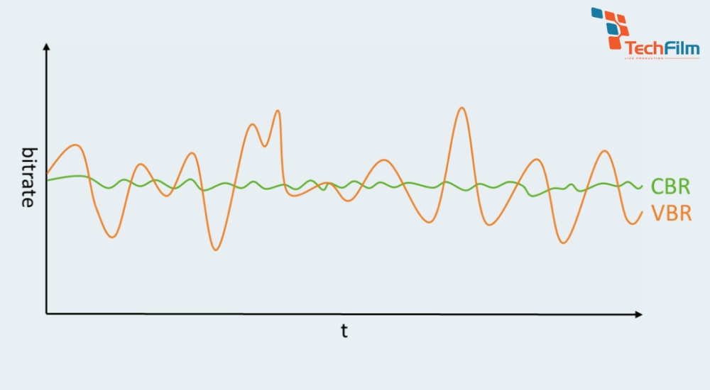 Tốc độ bit không đổi (CBR - Constant Bit Rate)